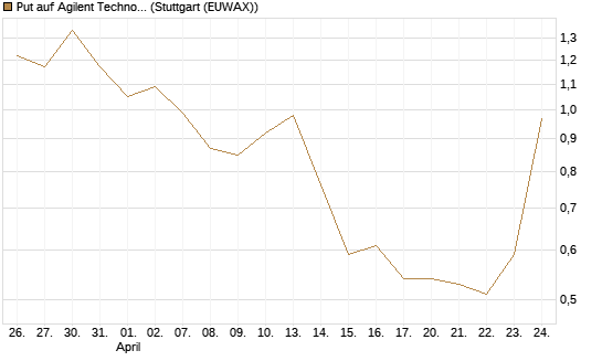 Put auf Agilent Technologies [J.P. Morgan Structured Products B.V.] Chart