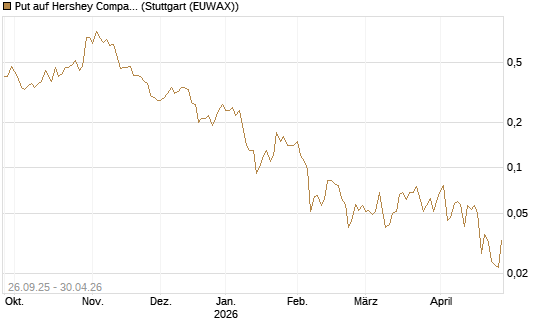 Put auf Hershey Company [J.P. Morgan Structured Products B.V.] Chart