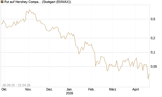 Put auf Hershey Company [J.P. Morgan Structured Products B.V.] Chart