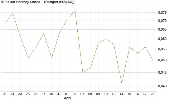 Put auf Hershey Company [J.P. Morgan Structured Products B.V.] Chart