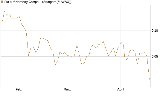 Put auf Hershey Company [J.P. Morgan Structured Products B.V.] Chart
