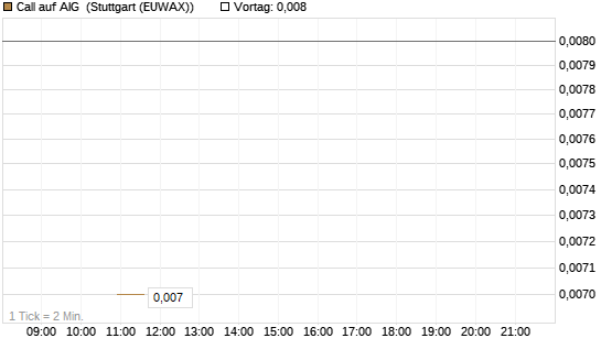 Call auf AIG [J.P. Morgan Structured Products B.V.] Chart