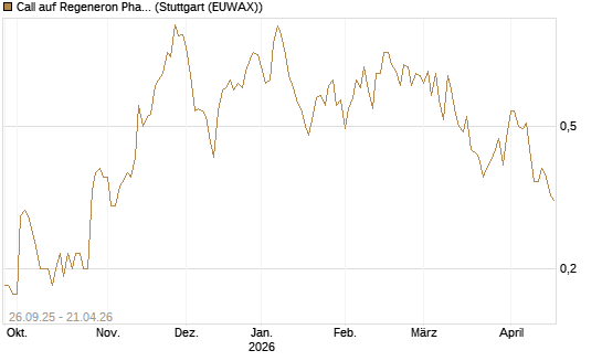 Call auf Regeneron Pharmaceuticals [J.P. Morgan Structured Products B.V.] Chart