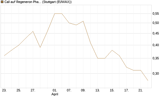 Call auf Regeneron Pharmaceuticals [J.P. Morgan Structured Products B.V.] Chart