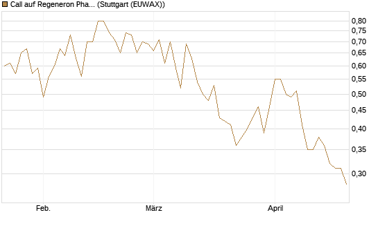 Call auf Regeneron Pharmaceuticals [J.P. Morgan Structured Products B.V.] Chart
