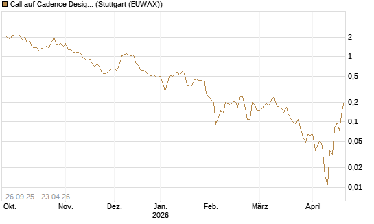Call auf Cadence Design [J.P. Morgan Structured Products B.V.] Chart