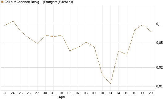 Call auf Cadence Design [J.P. Morgan Structured Products B.V.] Chart