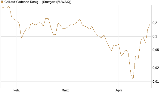 Call auf Cadence Design [J.P. Morgan Structured Products B.V.] Chart