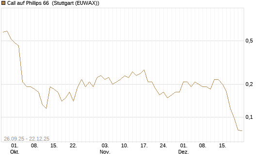 Call auf Phillips 66 [J.P. Morgan Structured Products B.V.] Chart