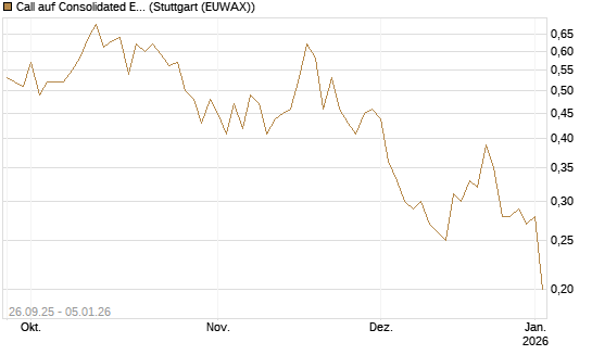 Call auf Consolidated Edison [J.P. Morgan Structured Products B.V.] Chart