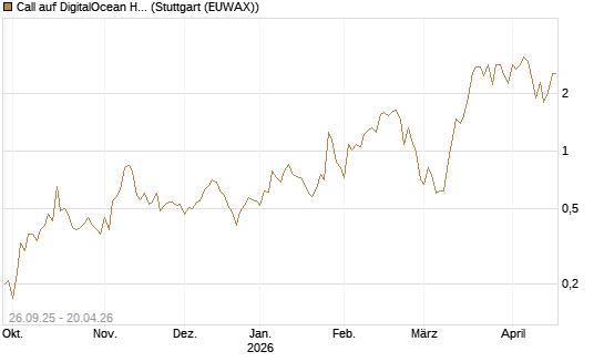 Call auf DigitalOcean Holdings [J.P. Morgan Structured Products B.V.] Chart