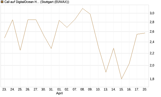 Call auf DigitalOcean Holdings [J.P. Morgan Structured Products B.V.] Chart