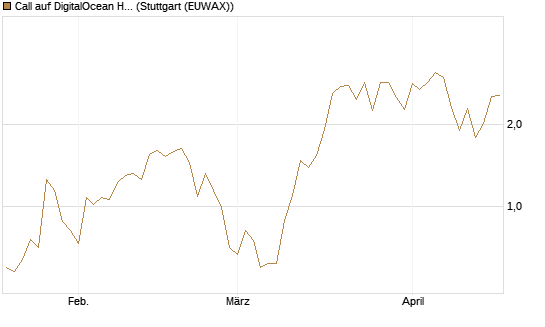 Call auf DigitalOcean Holdings [J.P. Morgan Structured Products B.V.] Chart