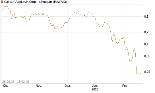 Call auf AppLovin Corp [J.P. Morgan Structured Products B.V.] Chart