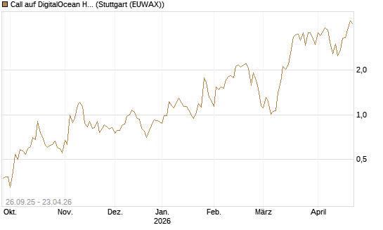 Call auf DigitalOcean Holdings [J.P. Morgan Structured Products B.V.] Chart