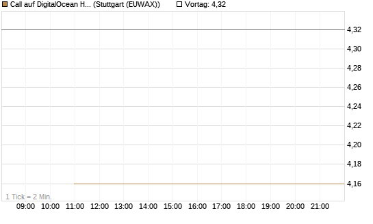 Call auf DigitalOcean Holdings [J.P. Morgan Structured Products B.V.] Chart