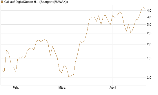 Call auf DigitalOcean Holdings [J.P. Morgan Structured Products B.V.] Chart