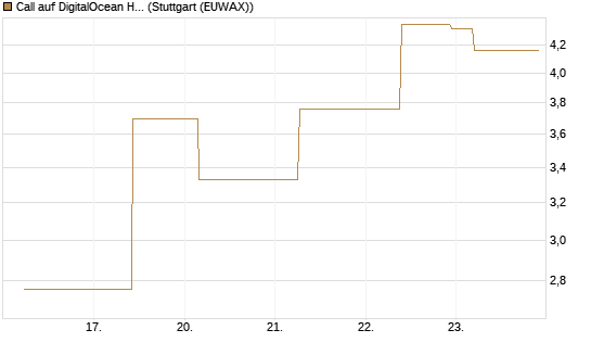 Call auf DigitalOcean Holdings [J.P. Morgan Structured Products B.V.] Chart