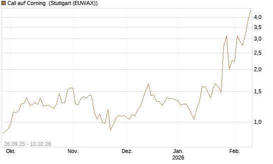 Call auf Corning [J.P. Morgan Structured Products B.V.] Chart