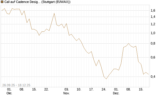 Call auf Cadence Design [J.P. Morgan Structured Products B.V.] Chart