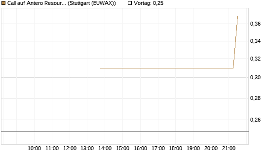 Call auf Antero Resources [J.P. Morgan Structured Products B.V.] Chart