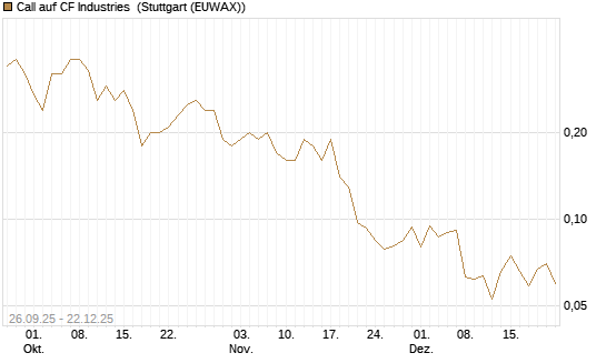 Call auf CF Industries [J.P. Morgan Structured Products B.V.] Chart
