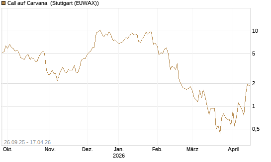Call auf Carvana [J.P. Morgan Structured Products B.V.] Chart
