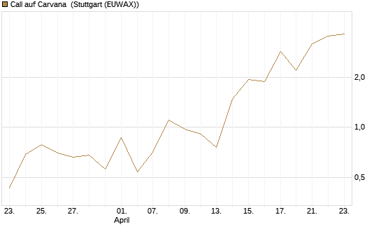 Call auf Carvana [J.P. Morgan Structured Products B.V.] Chart