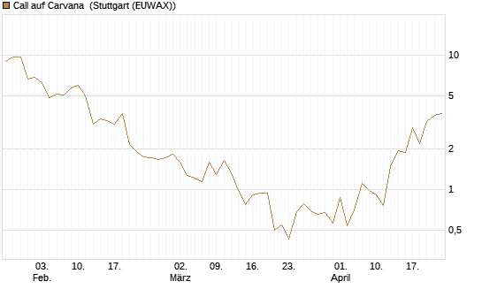 Call auf Carvana [J.P. Morgan Structured Products B.V.] Chart