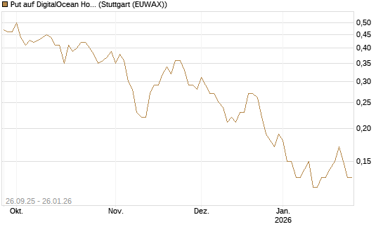 Put auf DigitalOcean Holdings [J.P. Morgan Structured Products B.V.] Chart