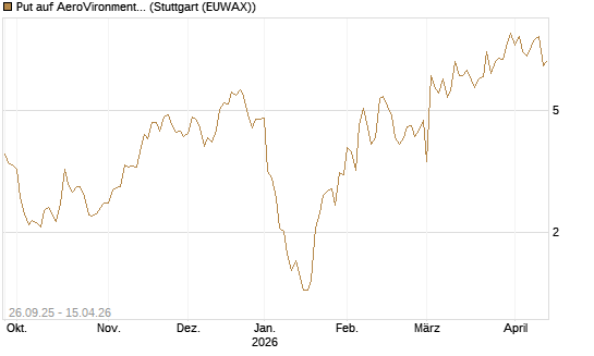 Put auf AeroVironment Inc [J.P. Morgan Structured Products B.V.] Chart