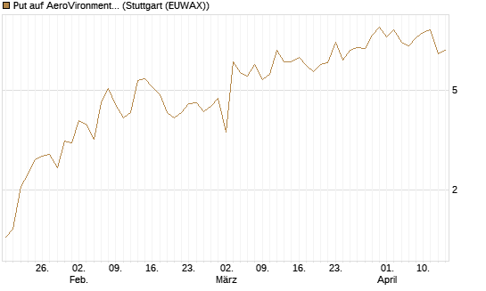 Put auf AeroVironment Inc [J.P. Morgan Structured Products B.V.] Chart