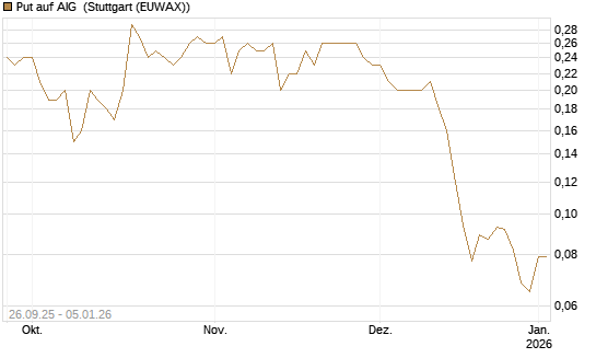 Put auf AIG [J.P. Morgan Structured Products B.V.] Chart