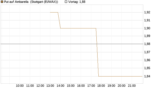Put auf Ambarella [J.P. Morgan Structured Products B.V.] Chart
