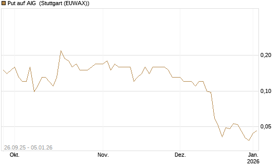 Put auf AIG [J.P. Morgan Structured Products B.V.] Chart