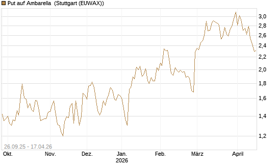 Put auf Ambarella [J.P. Morgan Structured Products B.V.] Chart