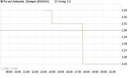 Put auf Ambarella [J.P. Morgan Structured Products B.V.] Chart