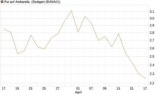 Put auf Ambarella [J.P. Morgan Structured Products B.V.] Chart