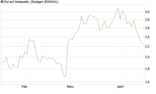 Put auf Ambarella [J.P. Morgan Structured Products B.V.] Chart