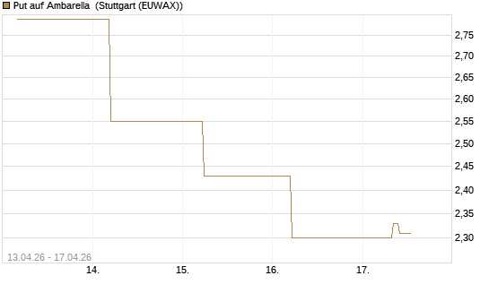 Put auf Ambarella [J.P. Morgan Structured Products B.V.] Chart