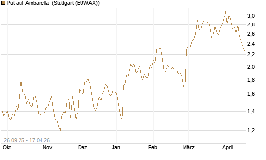 Put auf Ambarella [J.P. Morgan Structured Products B.V.] Chart