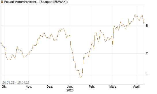 Put auf AeroVironment Inc [J.P. Morgan Structured Products B.V.] Chart