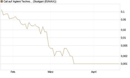 Call auf Agilent Technologies [J.P. Morgan Structured Products B.V.] Chart
