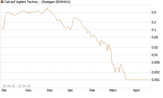 Call auf Agilent Technologies [J.P. Morgan Structured Products B.V.] Chart