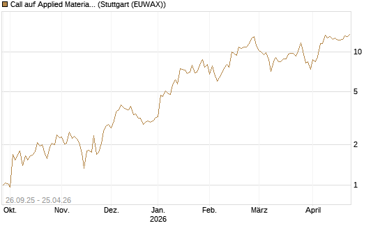 Call auf Applied Materials [J.P. Morgan Structured Products B.V.] Chart