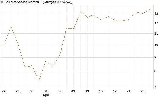 Call auf Applied Materials [J.P. Morgan Structured Products B.V.] Chart