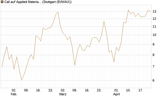 Call auf Applied Materials [J.P. Morgan Structured Products B.V.] Chart