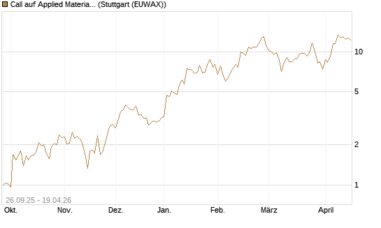 Call auf Applied Materials [J.P. Morgan Structured Products B.V.] Chart