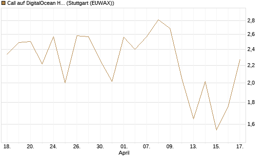 Call auf DigitalOcean Holdings [J.P. Morgan Structured Products B.V.] Chart
