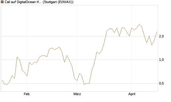 Call auf DigitalOcean Holdings [J.P. Morgan Structured Products B.V.] Chart